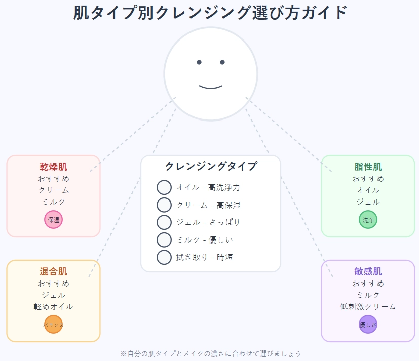 肌タイプ別クレンジング選び方ガイド